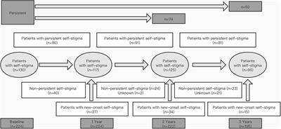 Self-Stigma in Parkinson's Disease: A 3-Year Prospective Cohort Study